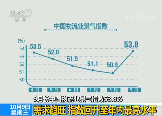 9月份中国物流业景气指数53.8% 需求趋旺 指数回升至年内最高水平.jpg